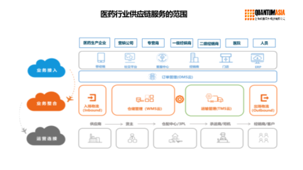 數(shù)字化供應(yīng)鏈與醫(yī)藥物流解決方案 構(gòu)建高效、合規(guī)、韌性的醫(yī)藥供應(yīng)鏈管理服務(wù)